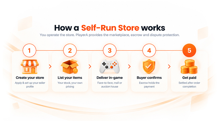 Self-Run Store