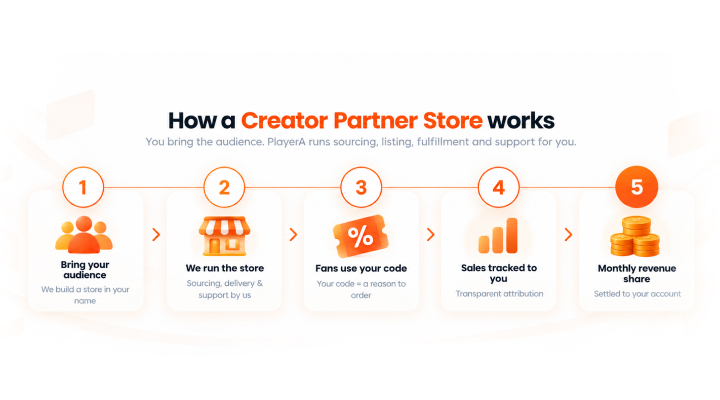 Creator Partner Store